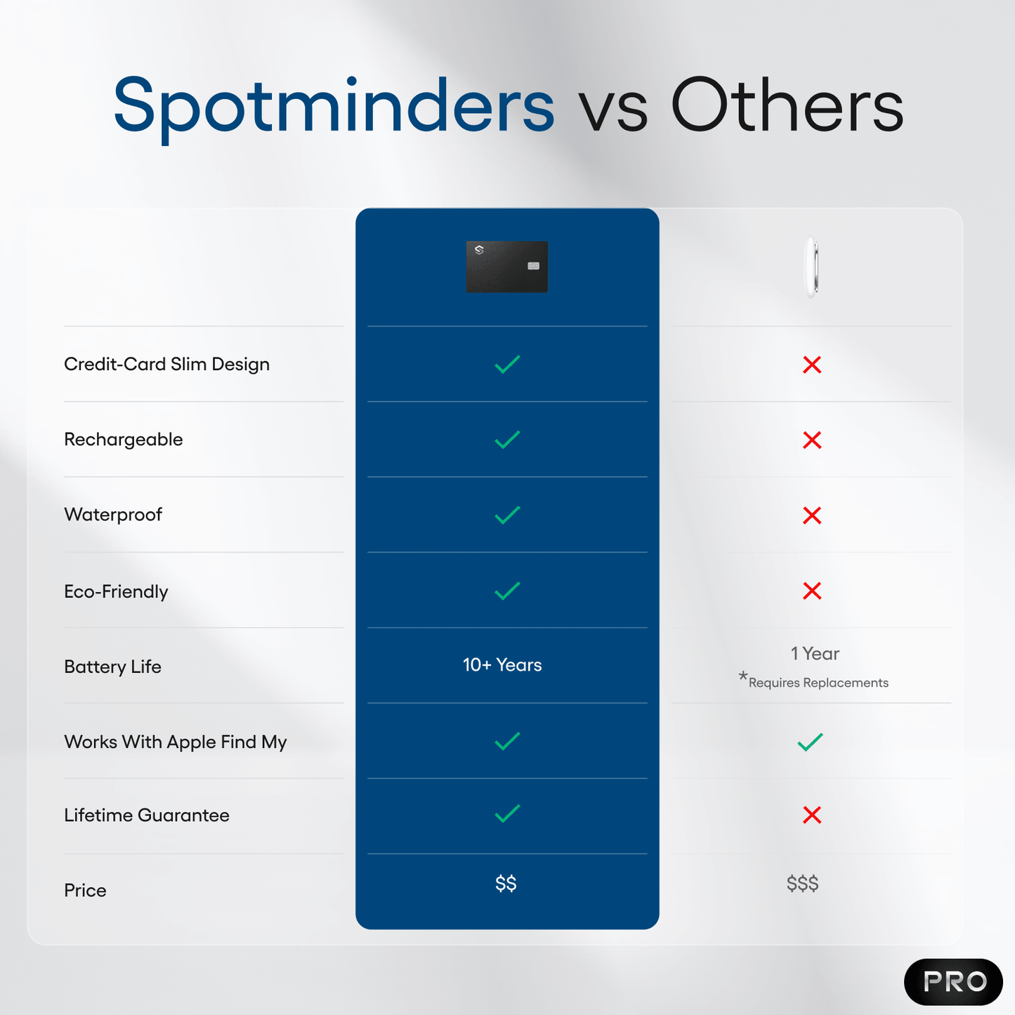 Spotminders. Tracking Card PRO